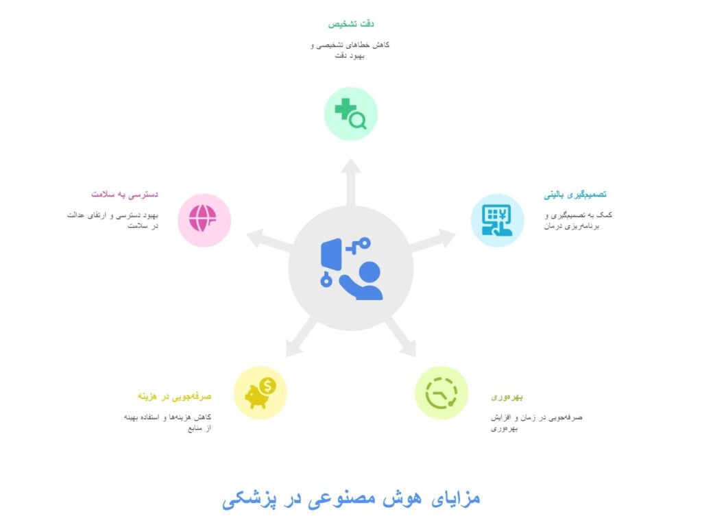 مزایای هوش مصنوعی در پزشکی