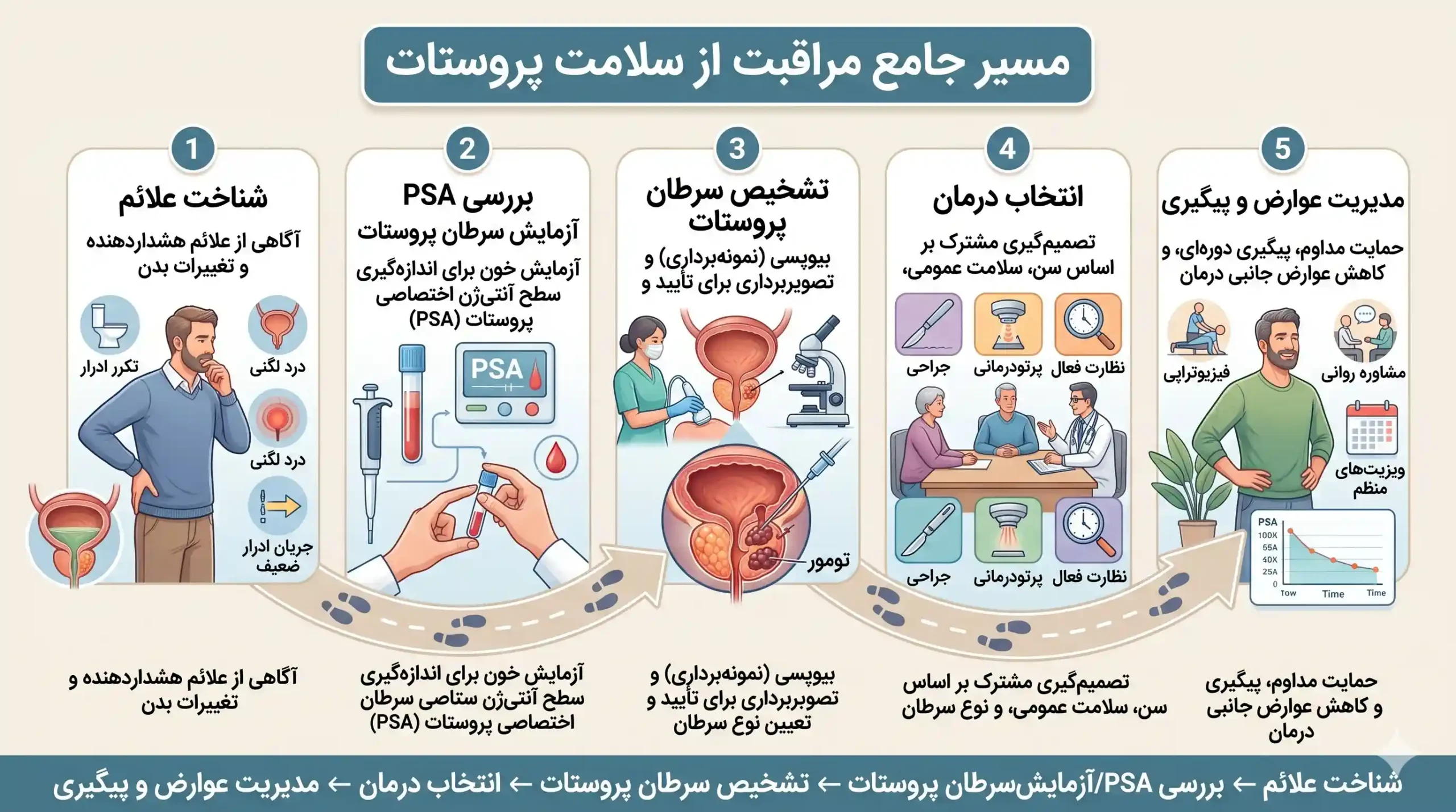 مسیر مراقبت از پروستات